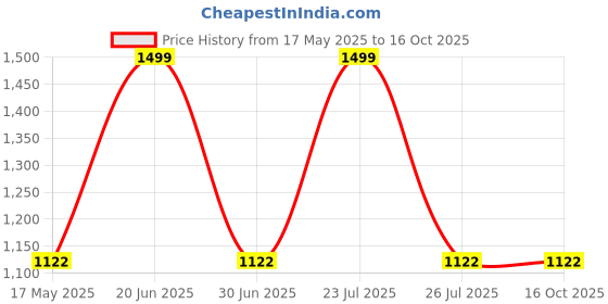 amazon.in nt-star Ikea Elegant/Extra Look And Safe Folding Chair (Black, Frame: Galvanized Steel , Seat And Back: Polypropylene Plastic.) nt-star Price History Graph from 17 May 2025 to 15 Oct 2025