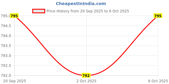 amazon.in NT2 Collagen™, Joint Health Supplement for Joint Comfort & Mobility, Gluten-Free, Non-GMO, 1 Daily, 60 Small Capsules Price History Graph from 20 Sep 2025 to 6 Oct 2025