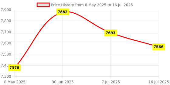 amazon.in NT980 Hot Swap Mechanical Keyboard Kit RGB Light Yellow|Computers/Tablets & Networking | Keyboards & Keypads|1 Piece Hot Swap Keyboard Price History Graph from 8 May 2025 to 16 Jul 2025
