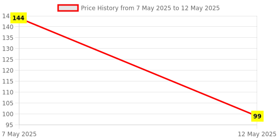 amazon.in NTC Thermistor Temperature Sensor Module 3 Pin Price History Graph from 7 May 2025 to 12 May 2025
