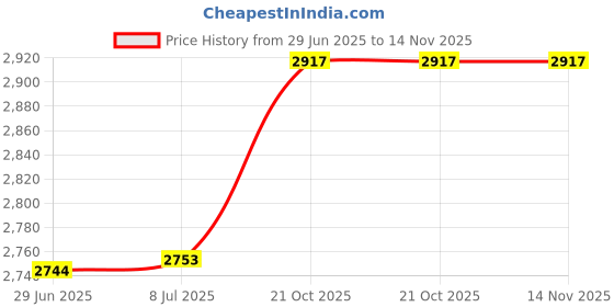 amazon.in NTE5620 Triac, to-220 Full-Pack Package, 8 Amp, 800V Price History Graph from 29 Jun 2025 to 14 Nov 2025