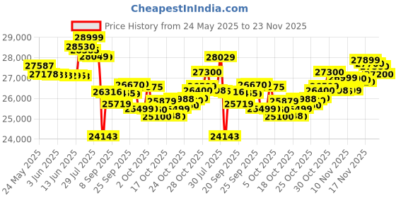 amazon.in Nthing Phne 3A Pro 8/128 Gray Price History Graph from 24 May 2025 to 23 Nov 2025