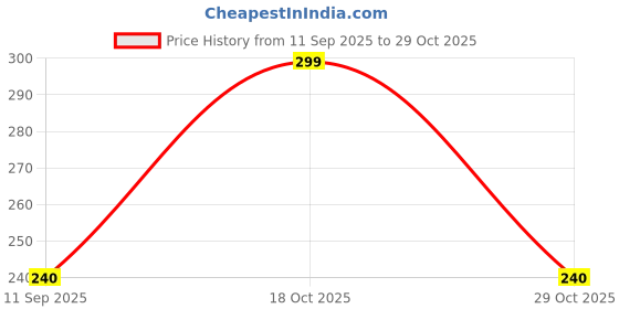 amazon.in NTHREE Gummies with Melatonin, Ashwagandha & Sodium | NTHREE Support Stress free quality sleep with improved energy & Immune System For Men & Women Blueberry Flavour | 30 Gummies (Buy 1 Get 1 Free) Price History Graph from 11 Sep 2025 to 29 Oct 2025