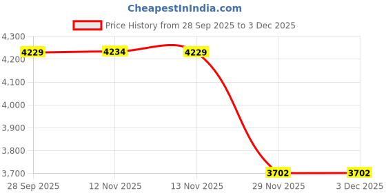 amazon.in NTIERA Replacement Lid for Owala Freesip Water Bottle, Compatible with Owala Lid and Cap, Premium Accessories for 16oz 24oz 32oz 40oz Bottles,Leak-Proof,BPA-Free(Desert) Price History Graph from 28 Sep 2025 to 3 Dec 2025