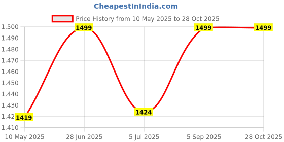 amazon.in ntm shawls NTM Kalamkari Fine Wool Print Stole for Women 28 x 80 inches, Shikaardar Stole for Women, Shawl for Women Winter, Kashmiri Shawl for Women, Stole for Women, Scarf for Women ntm shawls Price History Graph from 10 May 2025 to 28 Oct 2025
