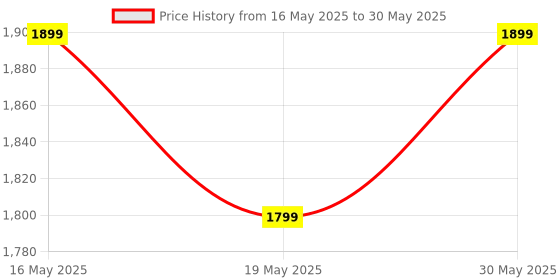 amazon.in NTMY 4K Mini PC Box with Android 10, 2GB Ram 16 GB ROM,64 Bit RK3318 Processor, H.265 Decoding & WiFi Price History Graph from 16 May 2025 to 30 May 2025