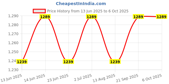 amazon.in NTMY lripil 26W HD Set Top Box with Wi-Fi Enabled Watch YouTube - Free Dish Setup Box FTA MPEG4 Technology Price History Graph from 13 Jun 2025 to 6 Oct 2025