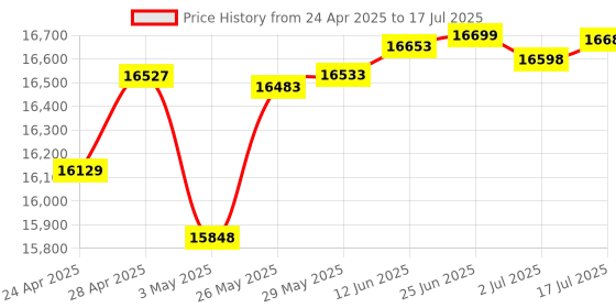amazon.in NTT sonority nwm Open Ear Earphones, Ear Spi, Wireless Neckband, Shaped, Nwm MBN001 / Bluetooth 5.3 Equipped with PSZ Technology, Multi-Point Connection, Air Conduction, External Sound Capture, Price History Graph from 24 Apr 2025 to 17 Jul 2025