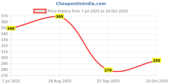 amazon.in NTZ Anti Vibration for Feet Washing Machine Vibration Pads, Floor Trays,Refrigerator Stand, Washing Machine Stand,Height Adjustment Feet for Refrigerators 4 Pcs Set Price History Graph from 7 Jul 2025 to 10 Oct 2025