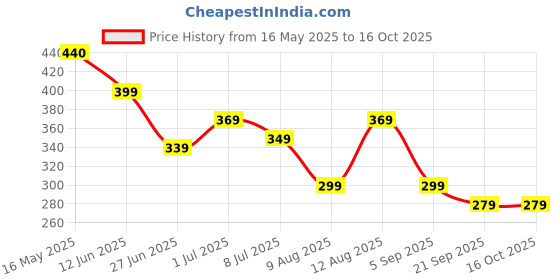 amazon.in NTZ Anti Vibration Pads for Washing Machine with Suitable for All Kinds of Wet, Uneven or Inclined Ground for Refrigerators, (Multicolor 4 Pcs) Price History Graph from 16 May 2025 to 16 Oct 2025