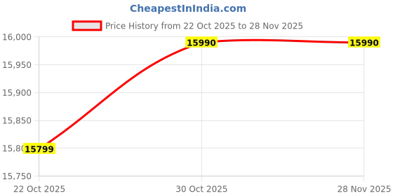 amazon.in NU 8 Kg Fully Automatic Top Load Washing Machine with Soft Close Premium Toughened Glass Lid (Inox Grey) Price History Graph from 22 Oct 2025 to 28 Nov 2025