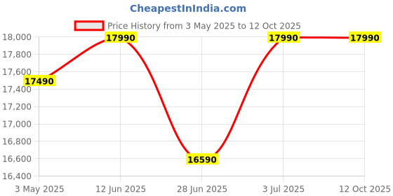 amazon.in NU 8 Kg Fully Automatic Top Load Washing Machine with Soft Close Premium Toughened Glass Lid (WFTLM80GD, Inox Grey) Price History Graph from 3 May 2025 to 12 Oct 2025