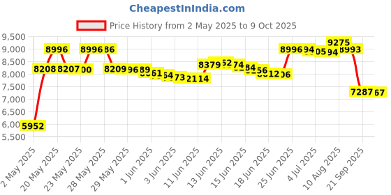 amazon.in NU-Calgon Residential Odor Neutralizer Area Deodorizer Solid Indoor Spaces Price History Graph from 2 May 2025 to 9 Oct 2025