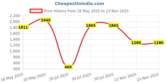 amazon.in Nu-kote Model BR80C-6 Red/Black Nylon Ribbons, Pack Of 6 Price History Graph from 18 May 2025 to 23 Nov 2025