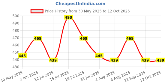 amazon.in nu-lite Formal/Casual Printed Micro Polyester Necktie Set with Pocket Square, Brooch Pin and Cufflinks for Men (Wine Maroon) nu-lite Price History Graph from 30 May 2025 to 10 Oct 2025