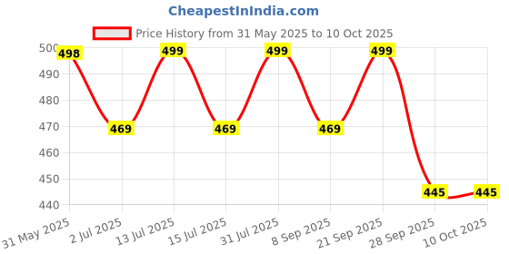 amazon.in nu-lite Men's Designed Micro Polyester Necktie Set with Pocket Square, Brooch Pin and Cufflinks (Free Size) nu-lite Price History Graph from 31 May 2025 to 9 Oct 2025