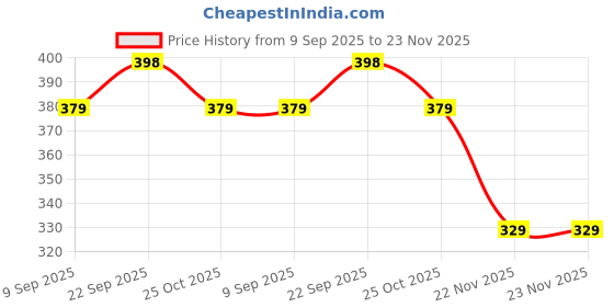 amazon.in nu-lite Men's Micro Polyester Paisley Necktie Set with Pocket Square and Brooch Pin (Cyan, Free Size) nu-lite Price History Graph from 9 Sep 2025 to 23 Nov 2025