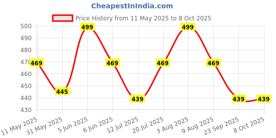 amazon.in nu-lite Men's Plain Micro Polyester Necktie Set with Pocket Square, Brooch Pin and Cufflinks (Free Size) nu-lite Price History Graph from 11 May 2025 to 8 Oct 2025