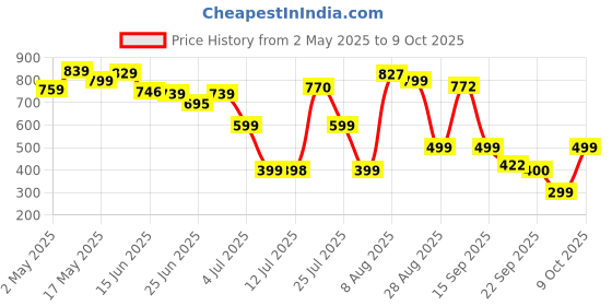 amazon.in Nu Republic Blaze Fusion-Q 100W 4-in-one 1.2 m USB-A to Type-C to Type-C + Type-L Metal Connector Fast Data Charging Carbon Texture Braided Cable (Black & Yellow, One Cable) Price History Graph from 2 May 2025 to 9 Oct 2025