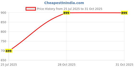 amazon.in Nu Republic Blaze Fusion-Q 240W 4-in-one 1m USB-A to Type-C to Type-C + Type-L Metal Connector Fast Data Charging Carbon Texture Braided Cable (Blue) Price History Graph from 25 Jul 2025 to 31 Oct 2025