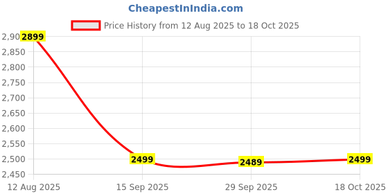 amazon.in Nu Republic Cyberstud Fidget Spinner Earbuds Bluetooth Wireless with X-Bass, ENC Technology, 70 Hrs Playtime, 13mm Dynamic Drivers, Fast Charge, Dual Mode (Game/Music) - Red/Grey Price History Graph from 12 Aug 2025 to 18 Oct 2025