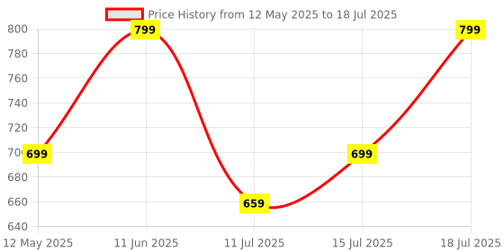 amazon.in Nu Republic Cybotron 45W Dual Port Gan Superfast Wall Charger, USB & Type C Port with QC & PD Technology Compatible with MacBook & Type-C Laptop Charging, iPhone with Type-C to Type-C Cable (Black) nu republic Price History Graph from 12 May 2025 to 15 Jul 2025
