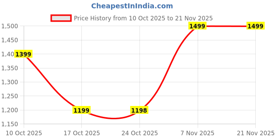 amazon.in Nu Republic Cybotron 65W GaN Superfast Wall Charger with Type-C to Type-C Cable, 65W Output Compatible with MacBook & Type-C Laptop Charging, iPhone, Samsung, OnePlus, Nothing (Grey) Price History Graph from 10 Oct 2025 to 21 Nov 2025