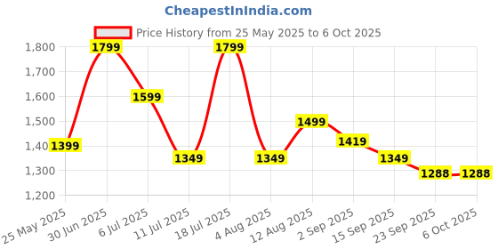 amazon.in Nu Republic Cybotron 65W GaN Superfast Wall Charger with Type-C to Type-C Cable, 65W Output (Yellow) Price History Graph from 25 May 2025 to 5 Oct 2025