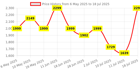 amazon.in Nu Republic Cybotron Spin 10,000 mAh Wireless Powerbank with Dual Input Lightning & Type-C, 15W Wireless Charging, Overcharge & Overheat Protection (Metallic Grey) nu republic Price History Graph from 6 May 2025 to 11 Jul 2025