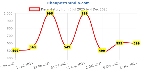 amazon.in Nu Republic Epic X3 with Upto 48 hrs Playtime, X-Bass® Technology, ENC Mic, Type-C Fast Charging True Wireless Earphone (Blue) Price History Graph from 5 Jul 2025 to 2 Dec 2025