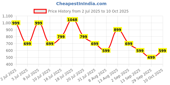 amazon.in Nu Republic Epic X4 with 52 Hour Playtime, X-Bass® Technology, 13mm Neodymium Drivers, ENC Mics, Dual Mode, 40ms Low Latency, Quick Charge 15mins = 200 Mins Play TWS Earbuds (Blue) Price History Graph from 2 Jul 2025 to 10 Oct 2025