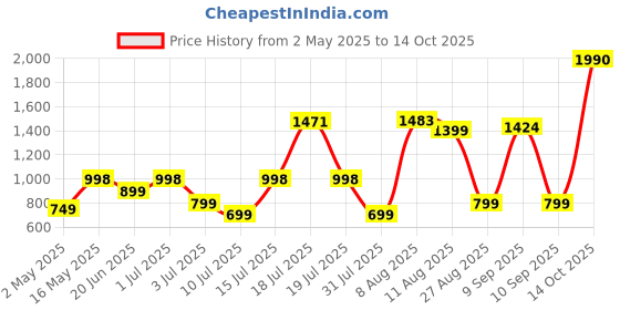 amazon.in Nu Republic Party Box 16 Bluetooth Speaker, Soundbar with X-Bass Technology, Upto 10 Hrs Playtime, Multiple RGB LED Lights, 16 W Output (Black, 2.0 Channel) Price History Graph from 2 May 2025 to 14 Oct 2025