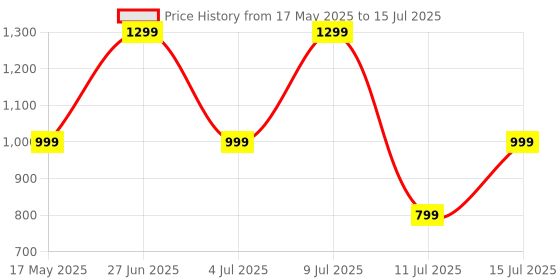 amazon.in Nu Republic Party Box 200 Bluetooth Soundbar with X-Bass Technology, 52mm Dual Dynamic Drivers, 20W Output, Upto 16 Hrs Playtime, Multiple RGB LED Lights, USB Port, Bluetooth 5.3v (Black, 2.0 Channel) nu republic Price History Graph from 17 May 2025 to 15 Jul 2025