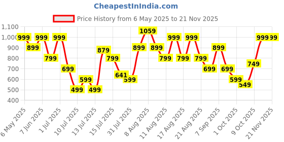 amazon.in Nu Republic Partybox 165 with 10 Hrs Playtime, Dual 52mm Dynamic Driver, Mic for Receiving Calls, 16 W Bluetooth Soundbar (Black, 2.0 Channel) nu republic Price History Graph from 6 May 2025 to 21 Nov 2025