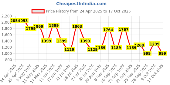 amazon.in Nu Republic Powerpop X1 5,000 mAh Wireless Slim Powerbank, 20W Fast Charge, Type-C, 9mm Aluminium Alloy, Wide Compatibility (Black) nu republic Price History Graph from 24 Apr 2025 to 17 Oct 2025