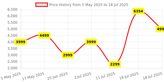 amazon.in NU Republic Sonicpop 1200 with 60W Stereo Party Speaker with Vibrant LEDs, Multi Equaliser Modes, Multi Compatibility Modes, 18 Hrs Playtime, Bluetooth TWS Feature, Powerful 3x Dynamic Drivers (Black) Price History Graph from 5 May 2025 to 18 Jul 2025