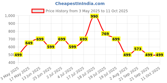 amazon.in NU REPUBLIC Sonicpop 50 with Upto 14 Hrs Playtime, RGB Led Lights, 5W Output, 50mm Dynamic Drivers, BT V5.3 Bluetooth Speaker Price History Graph from 3 May 2025 to 11 Oct 2025