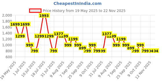 amazon.in Nu Republic Starboy with 54 Hour Playtime, X-Bass® Technology, 40mm Neodymium Drivers, Gaming Mode, Bluetooth V5.4, Dual Pairing, Dual Stereo, Type-C Fast Charging ENC Bluetooth Headphones (Black) nu republic Price History Graph from 19 May 2025 to 22 Nov 2025