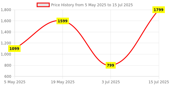 amazon.in Nu Republic Transform-X Earphone, in Ear Earbuds Bluetooth Wireless with X-Bass, Enc Technology, 60 Hrs Playtime, TWS with Mic and Hall Sensor, Fast Charge, Dual Mode - Yellow Price History Graph from 5 May 2025 to 15 Jul 2025