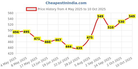 amazon.in Nua Combo - 12 Ultra Safe Pads with Disposable Covers | upto 100% Leak Protection | Suitable for Every Flow | Wider back | Comfortable | Rash Free + Vegan Leather Pouch Price History Graph from 4 May 2025 to 10 Oct 2025