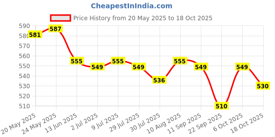 amazon.in Nua Combo - 12 Ultra Safe Pads with Disposable Covers | upto 100% Leak Protection | Suitable for Heavy Flow | Wider back | Comfortable | Rash Free + Vegan Leather Pouch Price History Graph from 20 May 2025 to 18 Oct 2025