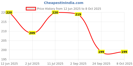 amazon.in Nua EaseFit Tampons for Heavy Flow | 16 Tampons | Gynaecologically Tested | Hypoallergenic | Rapid Absorption Core | Leak-Proof Protection Price History Graph from 12 Jun 2025 to 8 Oct 2025