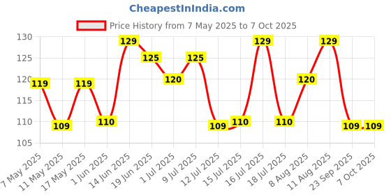 amazon.in Nua Gentle Intimate Wipes | Infused with Cranberry, Cucumber and Aloe | Alcohol and Artificial-Fragrance Free | 100% Biodegradable nua Price History Graph from 7 May 2025 to 7 Oct 2025