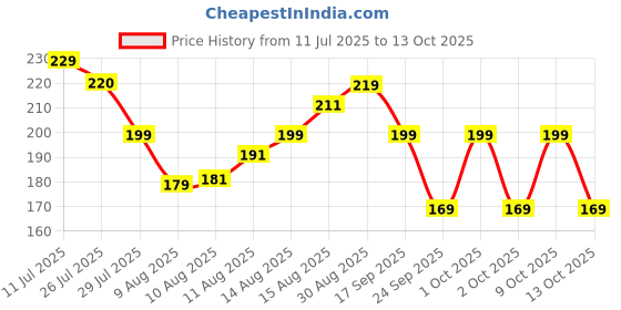 amazon.in Nua MyWave XL Sanitary Pads for Women | Heavy Flow Period Pads | Super Soft, Rash-Free, Leak-Proof | Super Absorbent | Pack of 28 | Individually Wrapped Price History Graph from 11 Jul 2025 to 13 Oct 2025