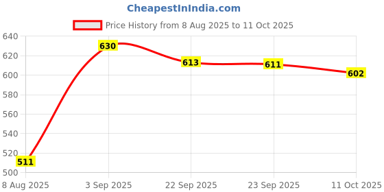 amazon.in Nua Overnight Disposable Period Panties M L 5 Count x Pack of 3 Sanitary Pad Price History Graph from 8 Aug 2025 to 11 Oct 2025