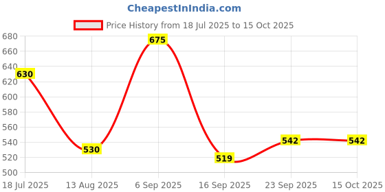 amazon.in Nua Overnight Period Panties XL XXL 5 Count x Pack of 3 Sanitary Pad (Pack of 15) Price History Graph from 18 Jul 2025 to 14 Oct 2025