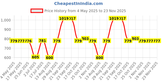 amazon.in Nua Ultra-Safe Menstrual Cup - Medium Price History Graph from 4 May 2025 to 22 Nov 2025