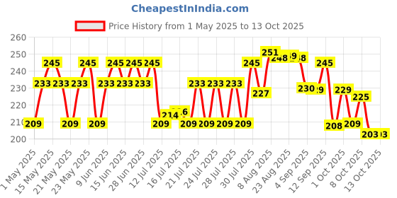 amazon.in Nua Ultra-Safe Night Pads 400 mm XXXL | 60% Larger Absorbent Core | 60% Wider Back with Hydrophobic Leak Guards | Breathable and Super Soft Top Sheet | Safe on Skin | Convenient and Hygienic Disposal nua Price History Graph from 1 May 2025 to 13 Oct 2025