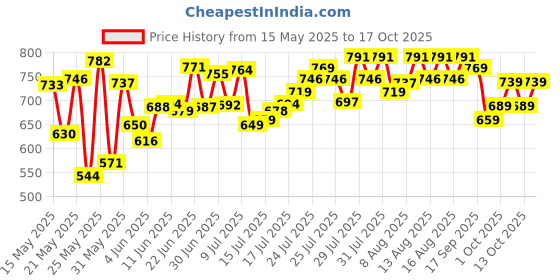amazon.in Nua Ultra-Safe Sanitary Pads For Women | 50 Ultra Thin Pads | Heavy Flow - XL+ | Safe on Skin | Toxic-Free & Rash-Free | Unscented | 50% Wider Back| Leakproof | With 12 Disposable Covers| Made Safe nua Price History Graph from 15 May 2025 to 17 Oct 2025