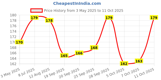 amazon.in Nua Ultra-Safe Sanitary Pads for Women | MINI SAVER Pack of 12 | Light Flow Absorbency | Leakproof, Unscented & Toxin-Free | Gentle on Sensitive Skin | Breathable & Rash-Free nua Price History Graph from 3 May 2025 to 11 Oct 2025